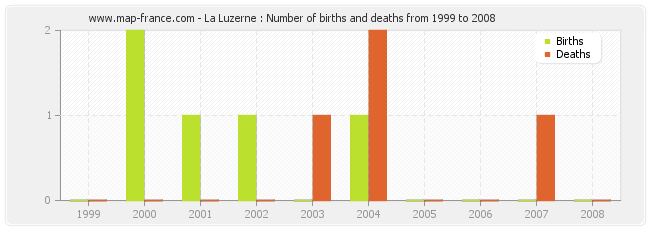 La Luzerne : Number of births and deaths from 1999 to 2008